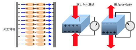 壓電|壓電效應